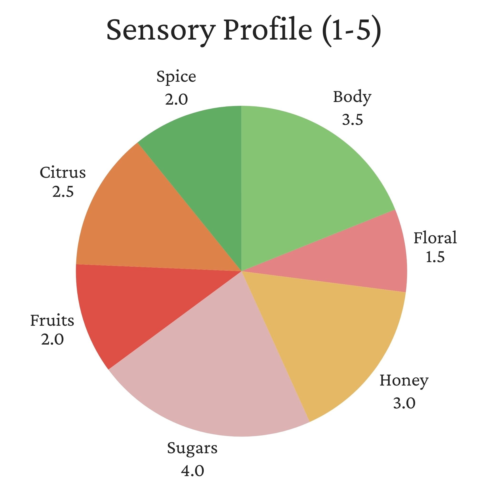 Costa Rica Yellow Honey Sumava SL-28