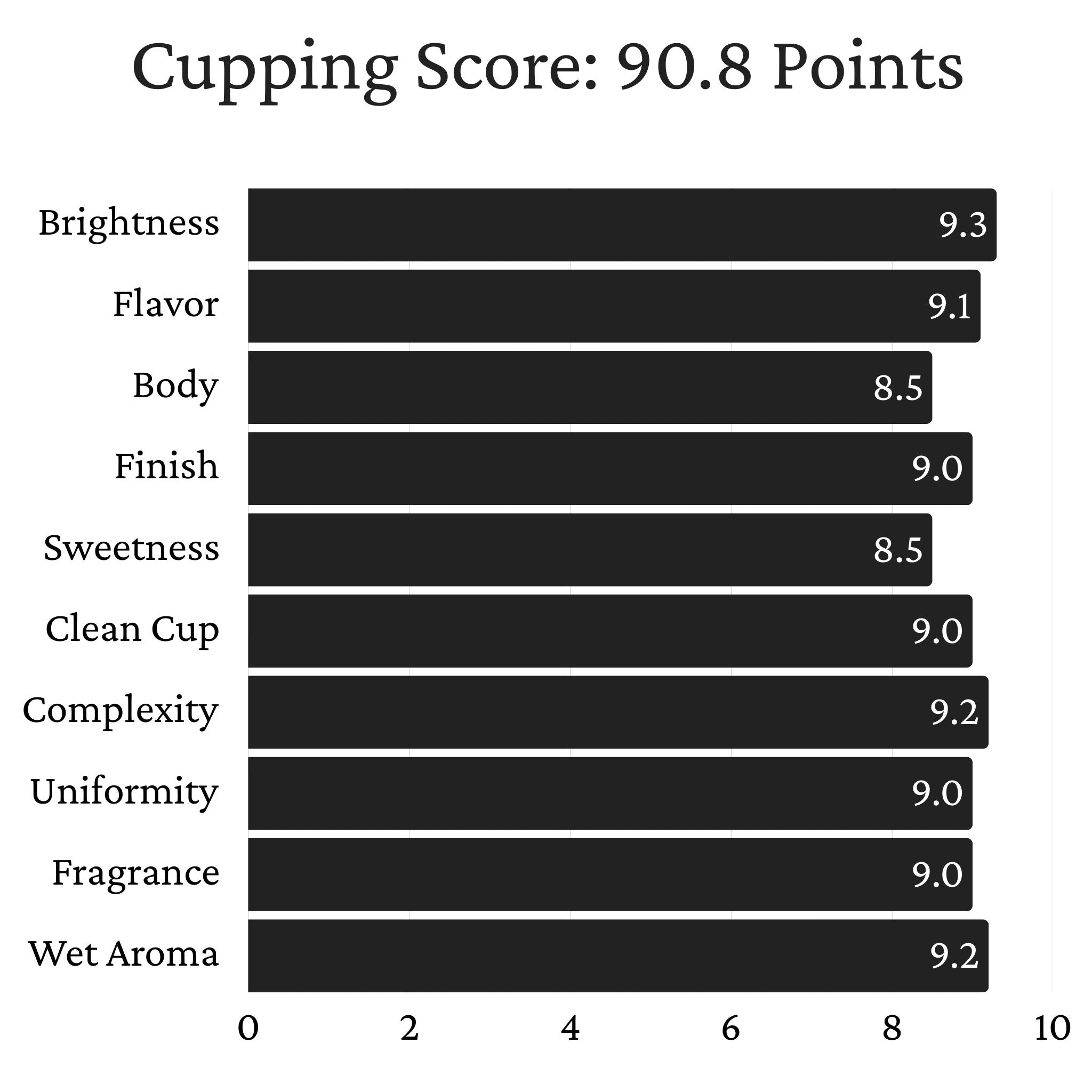 Kenya Nyeri Ichamama Factory - Washed Process, SL-28, SL-34, Ruiru 11, Peaberry