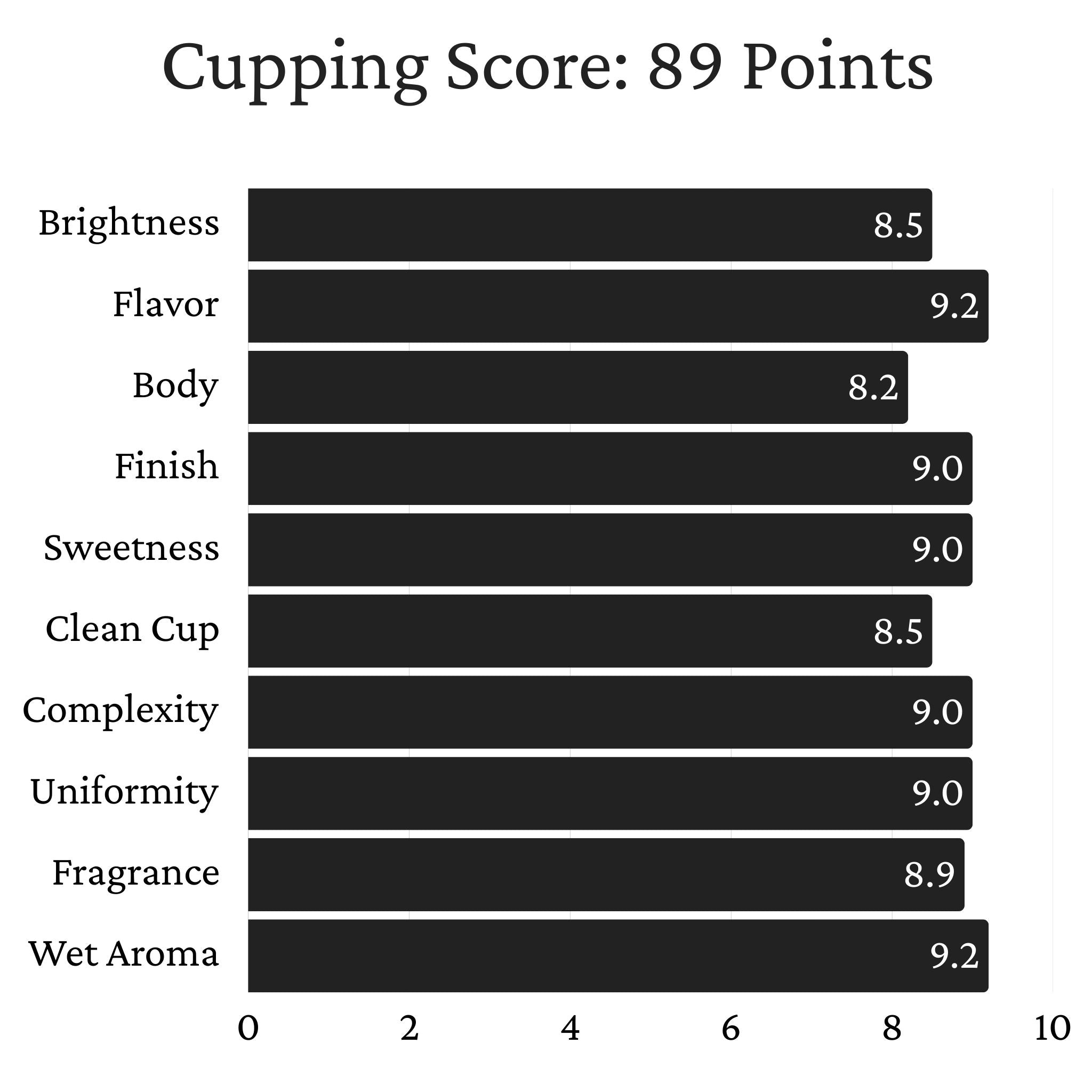 Colombia El Virgel Carlos Emilio Estate - Washed Process, Chiroso, Excelso