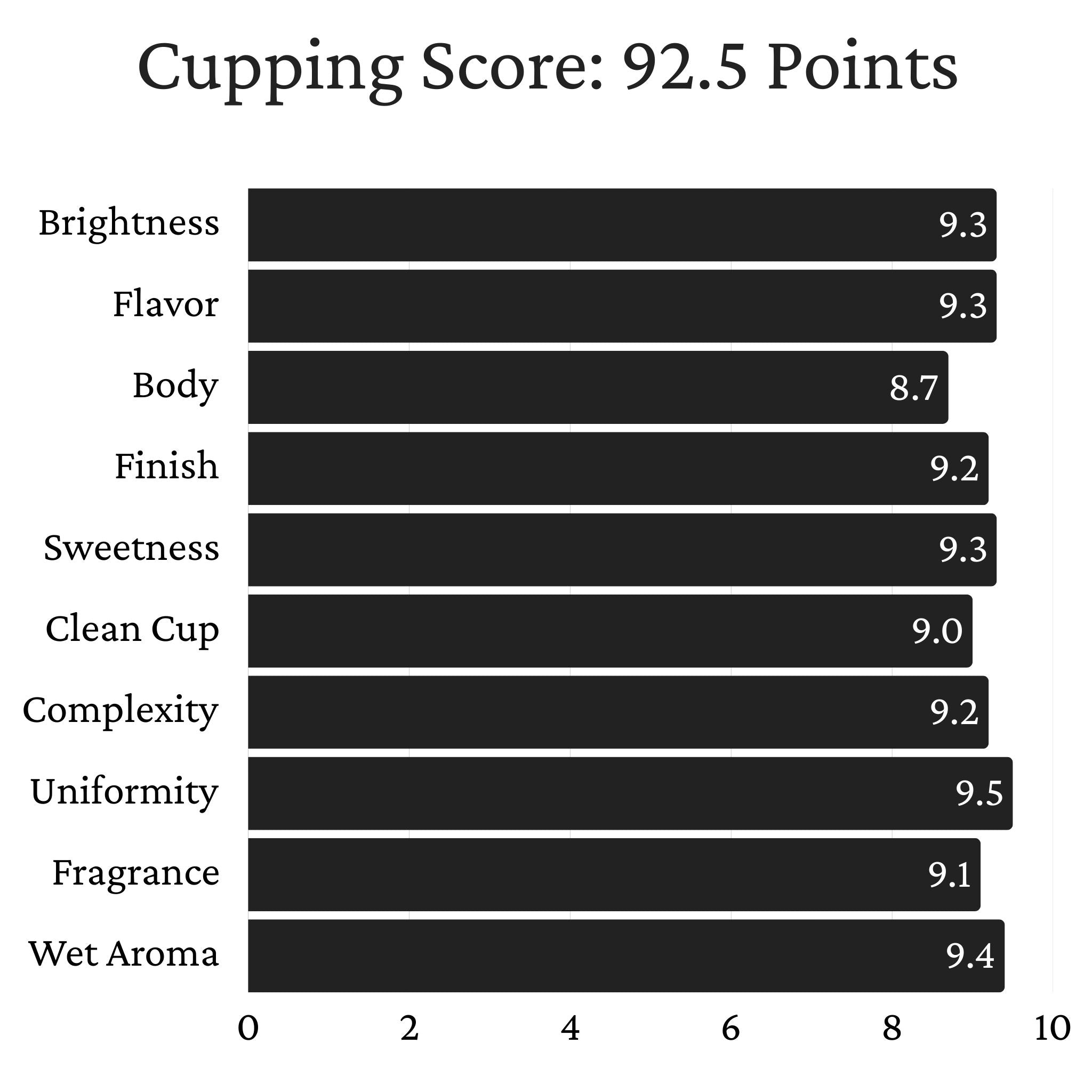 Kenya Nyeri Gatomboya Factory - Washed Process, SL-28, SL-34, Ruiru-11, Batian, AA