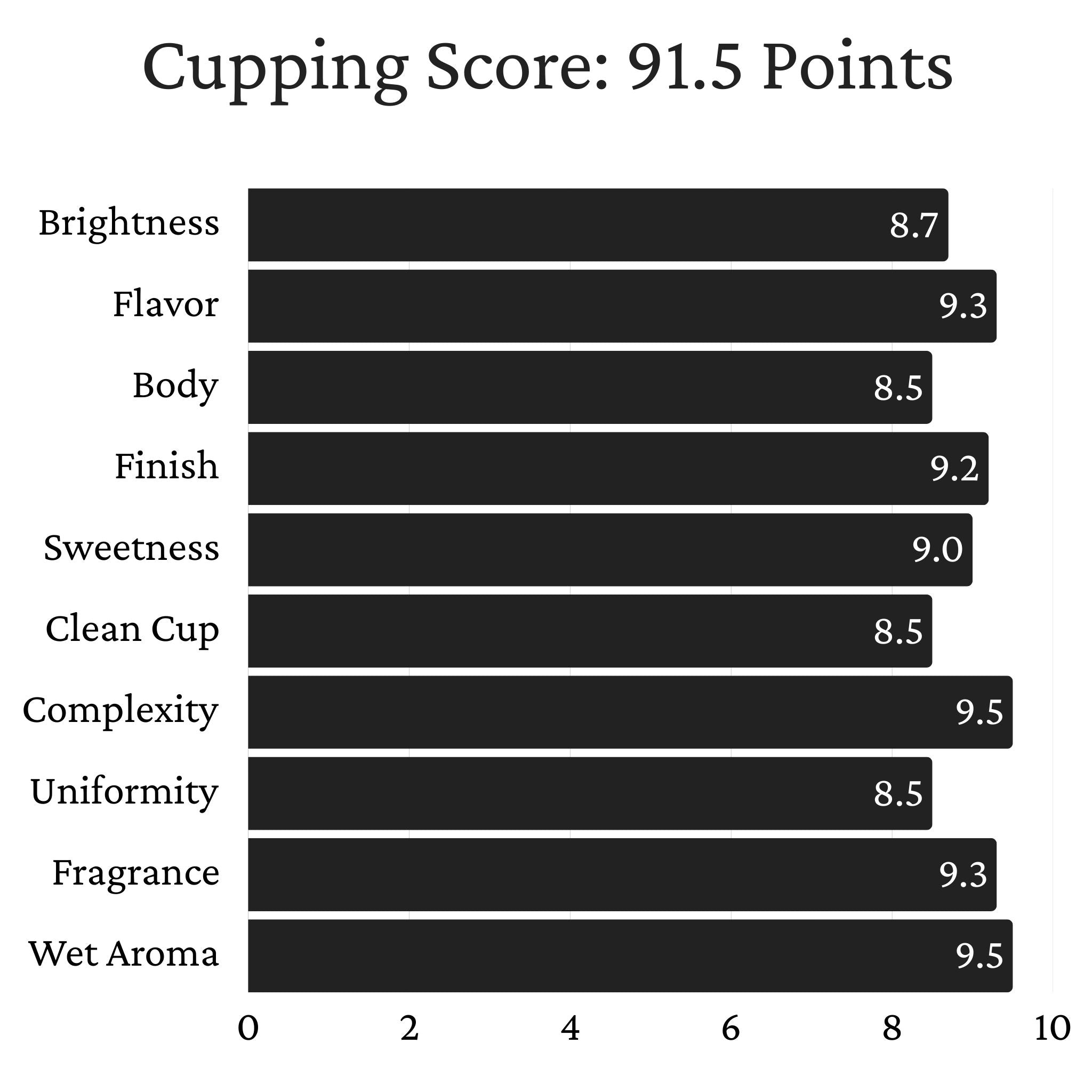 Colombia Edward Sandoval Estate - Washed Process, Gesha (Geisha), Excelso
