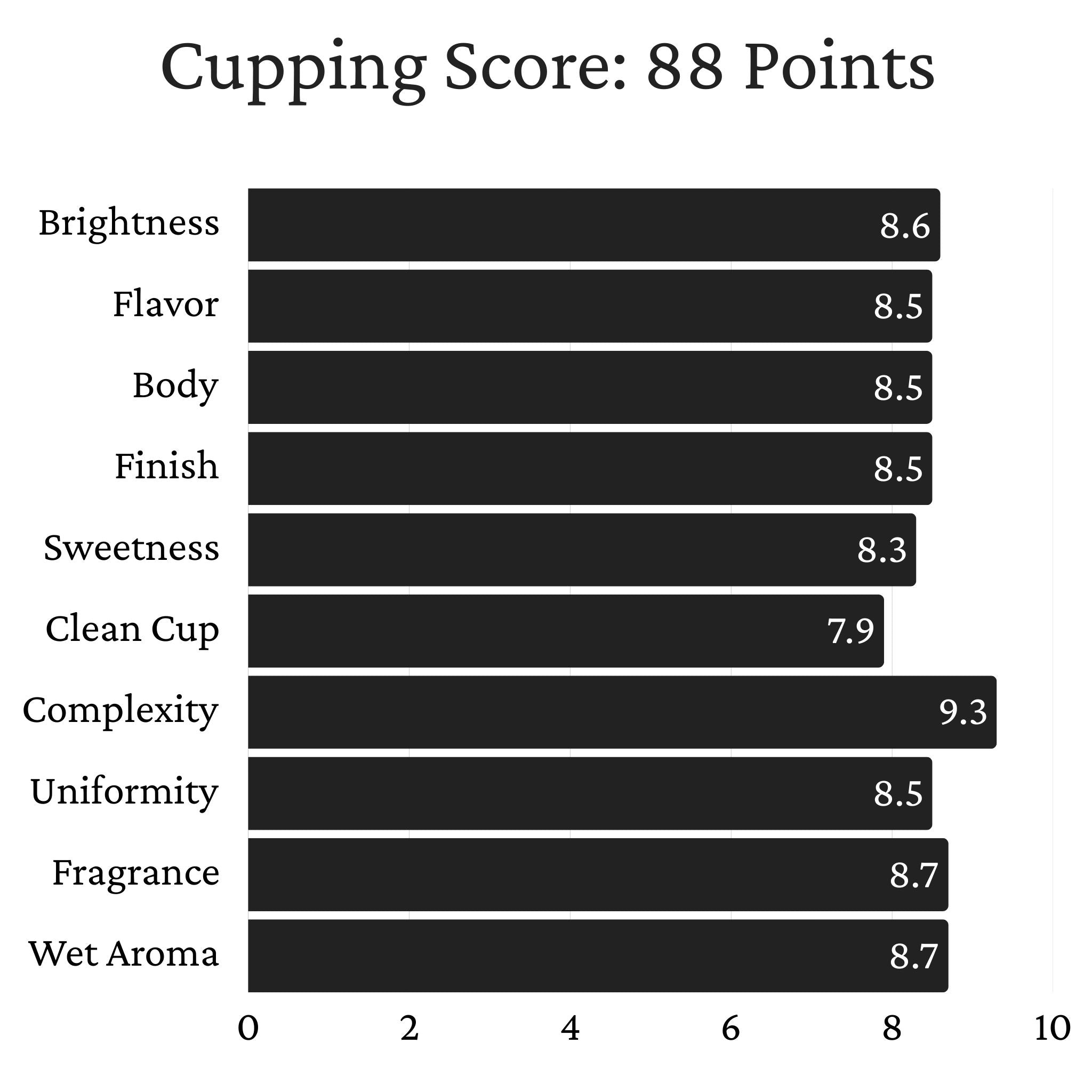 Nicaragua Buenos Aires Estate - Dry Process, Maracaturra, SHG