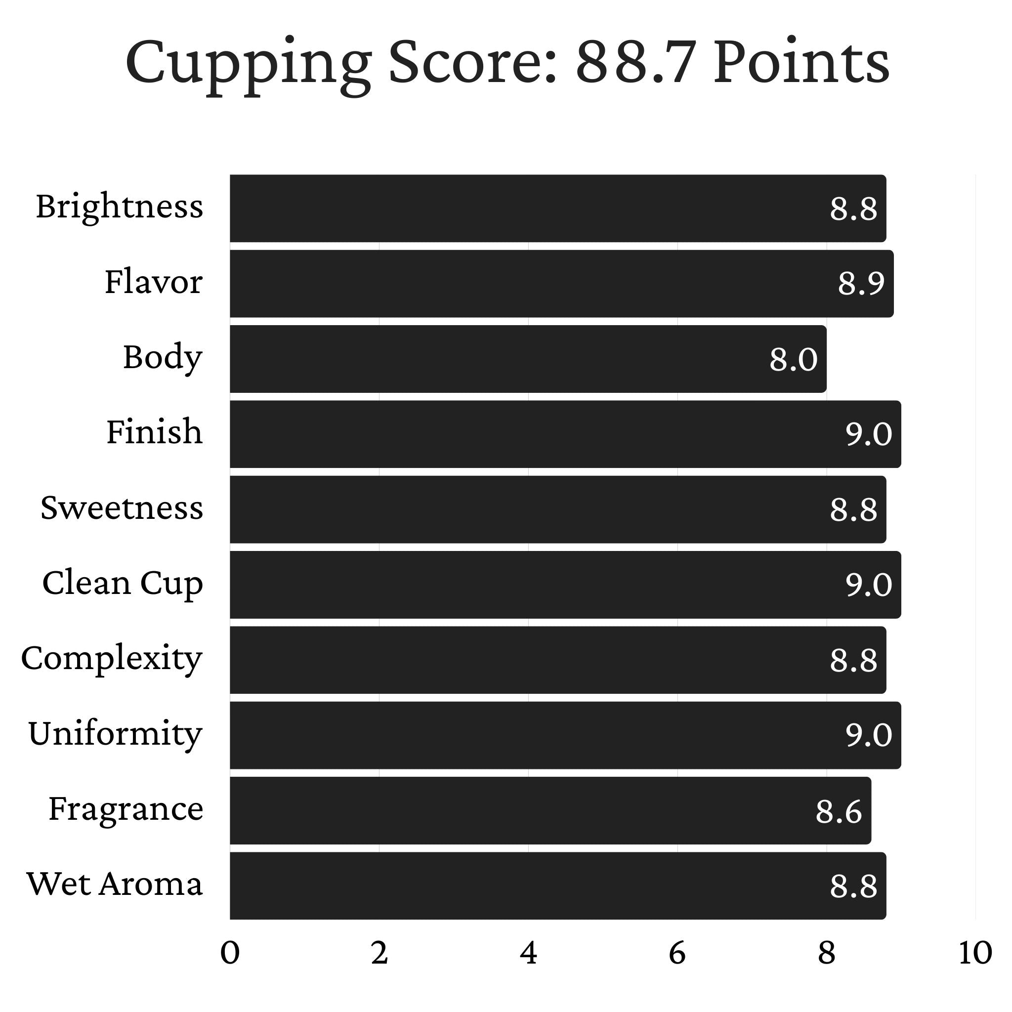 Guatemala Zelaya Family Farms - Washed Process, Java, SHB EP