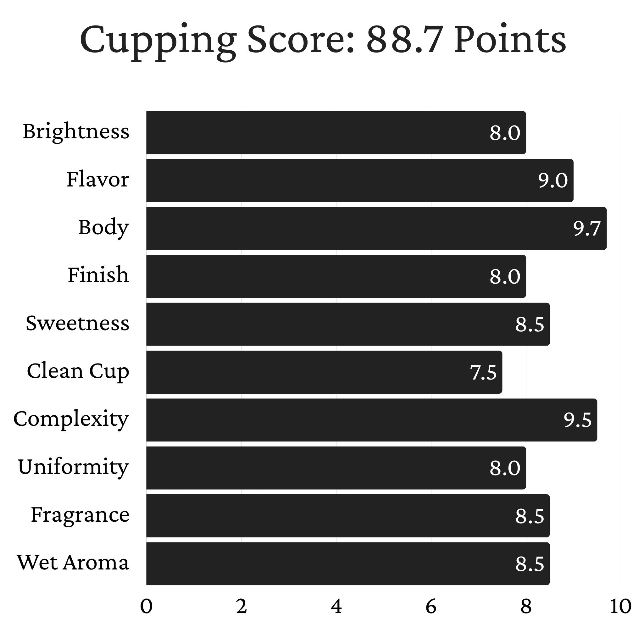 Sumatra Kerinci Farms - Dry Process, Ateng, Jember, Tim Tim, Grade 1