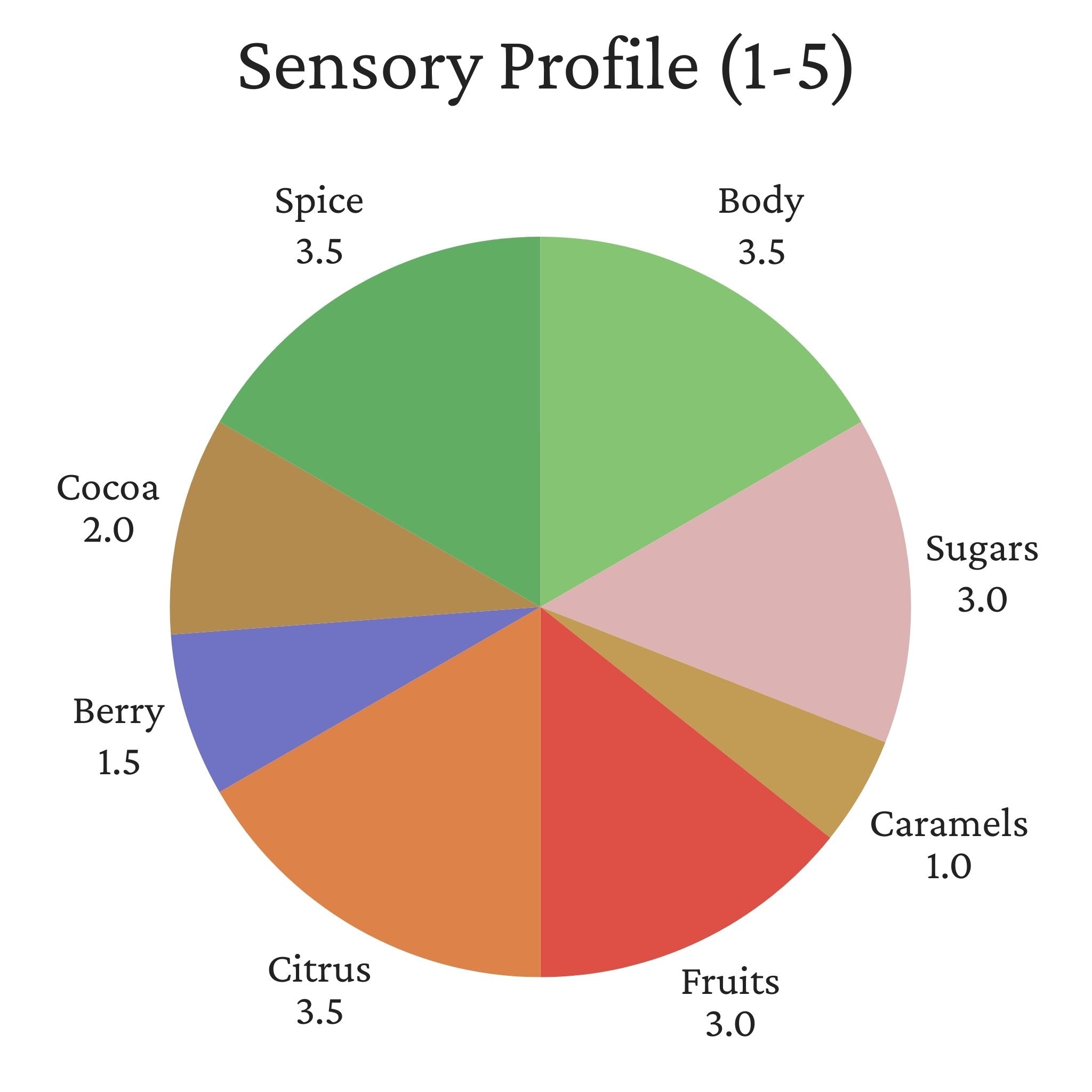 Kenya Nyeri Ichamama Factory - Washed Process, SL-28, SL-34, Ruiru 11, Peaberry