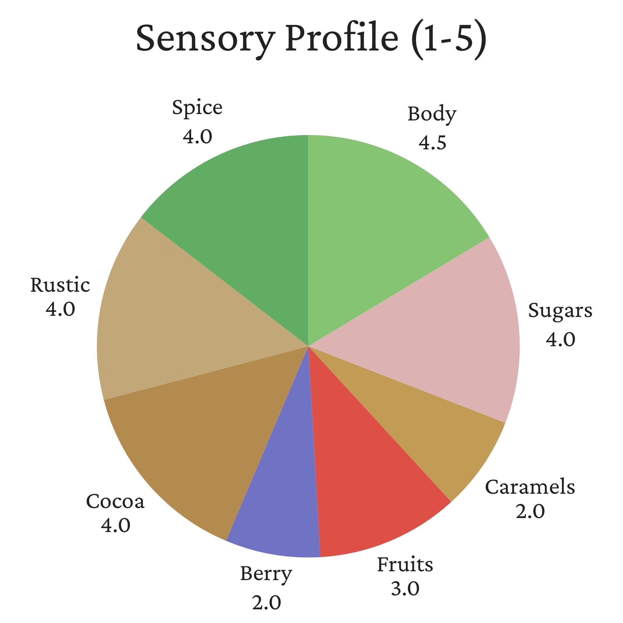 Guatemala Organic Chuacús - Dry Process, Bourbon, Caturra, Catuaí, SHB