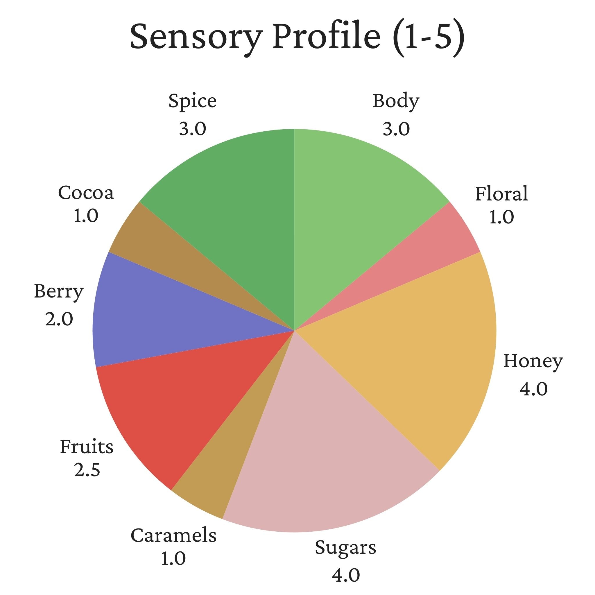 Colombia El Virgel Carlos Emilio Estate - Washed Process, Chiroso, Excelso