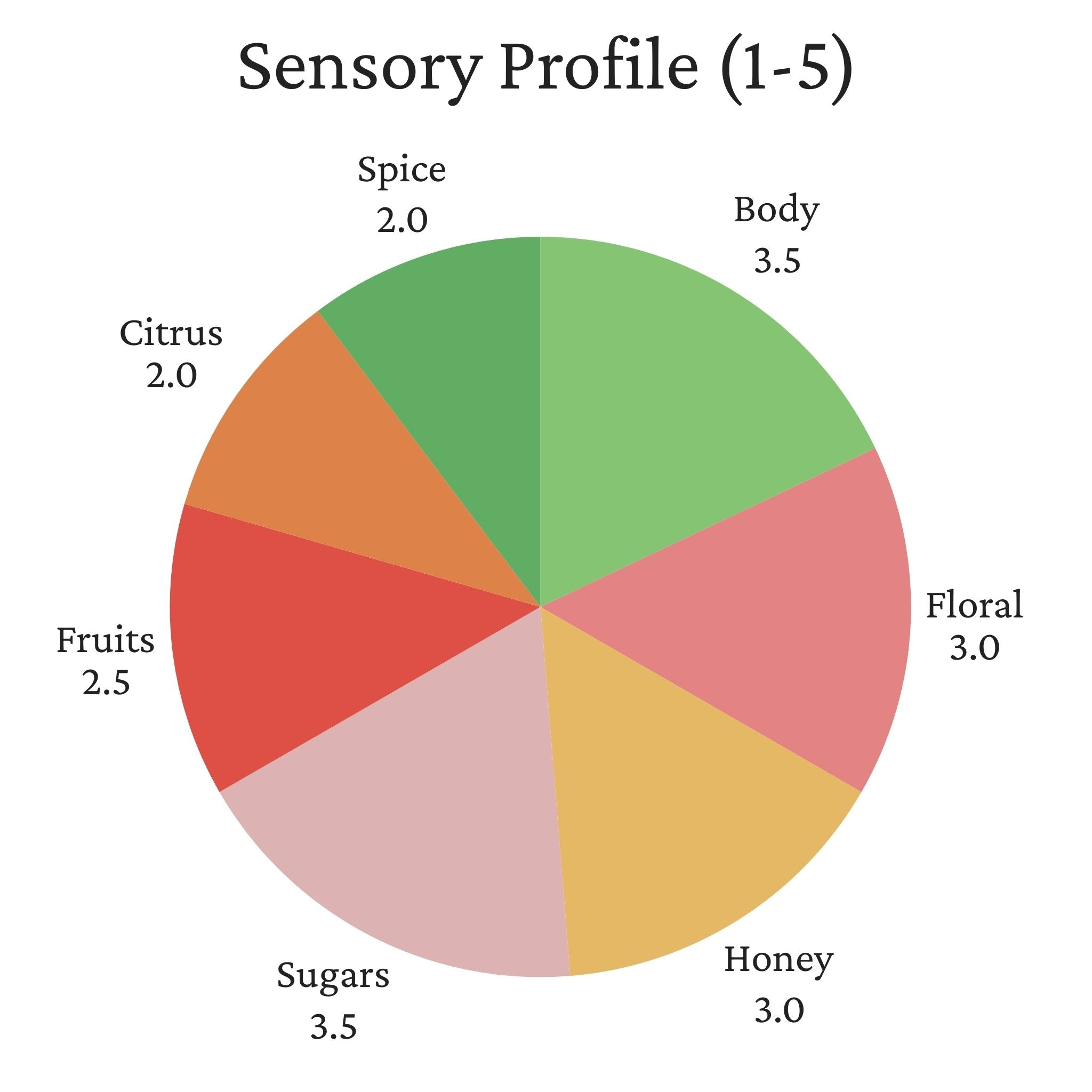 Colombia Edward Sandoval Estate - Washed Process, Gesha (Geisha), Excelso
