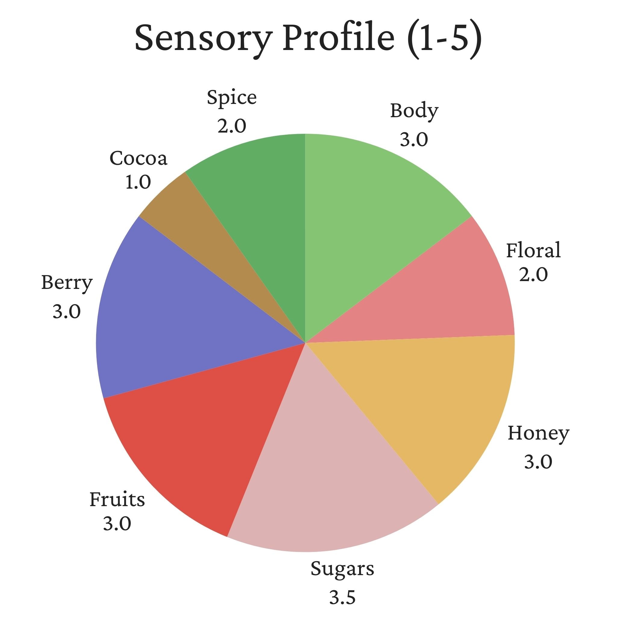 Colombia - Edward Sandoval Estate - Chiroso, Washed Process, Excelso