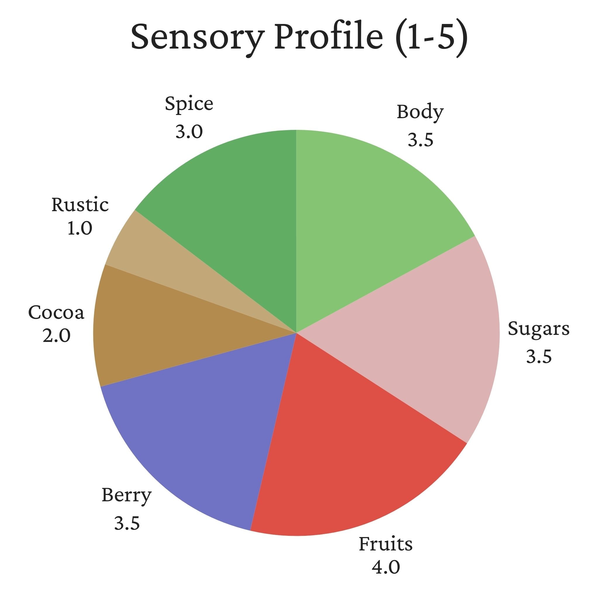 Colombia Granjeros de Huila -  Washed Process, Bourbon, Excelso