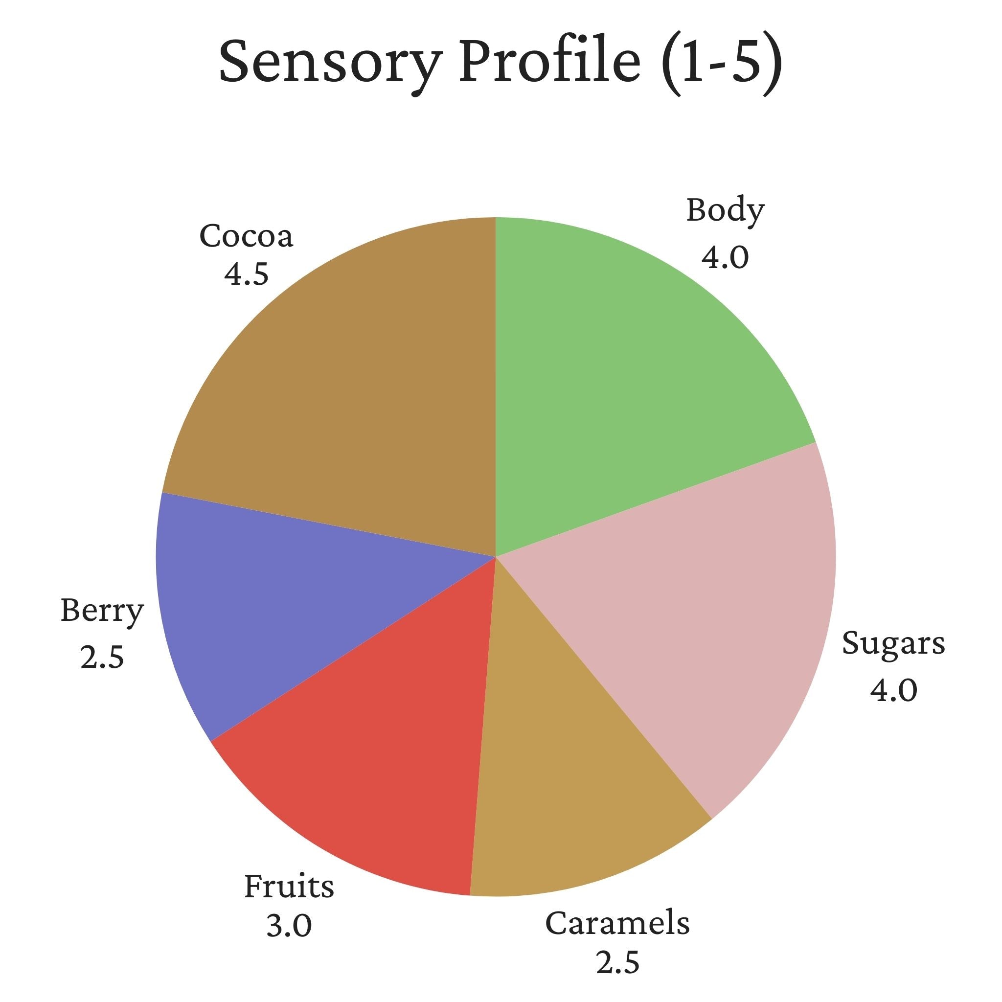 Guatemala Keneth Merida Estate - Washed Process, Pacamara, SHB EP