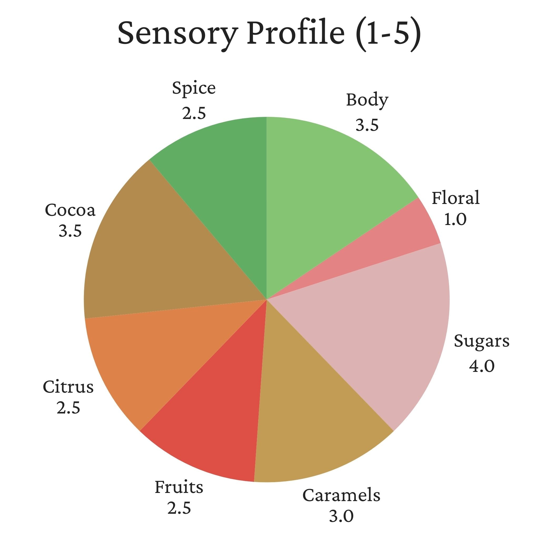 Honduras Maria Isabel Estate - Washed Process, Parainema, SHG