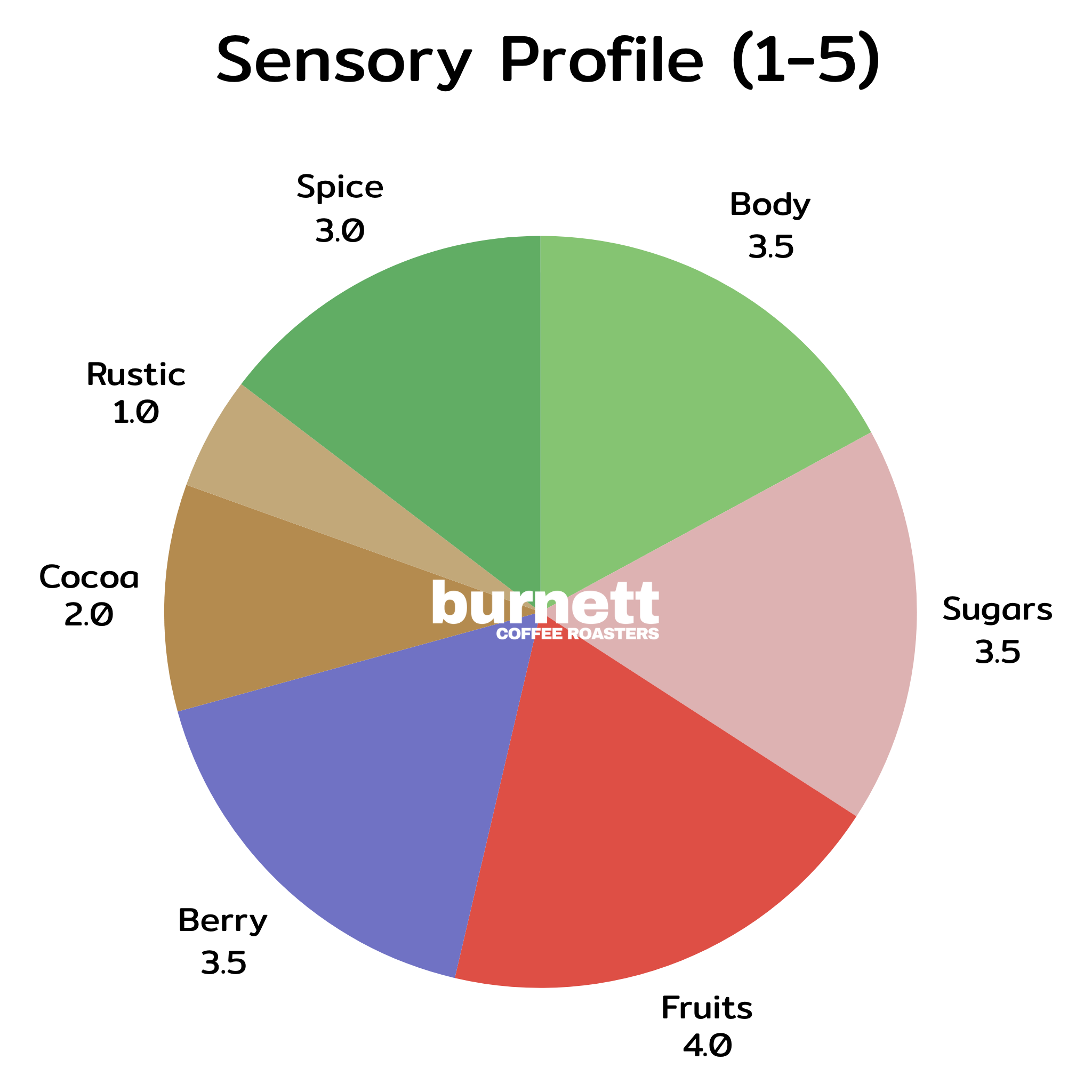 Colombia Granjeros de Huila Bourbon Burnett Coffee Roasters