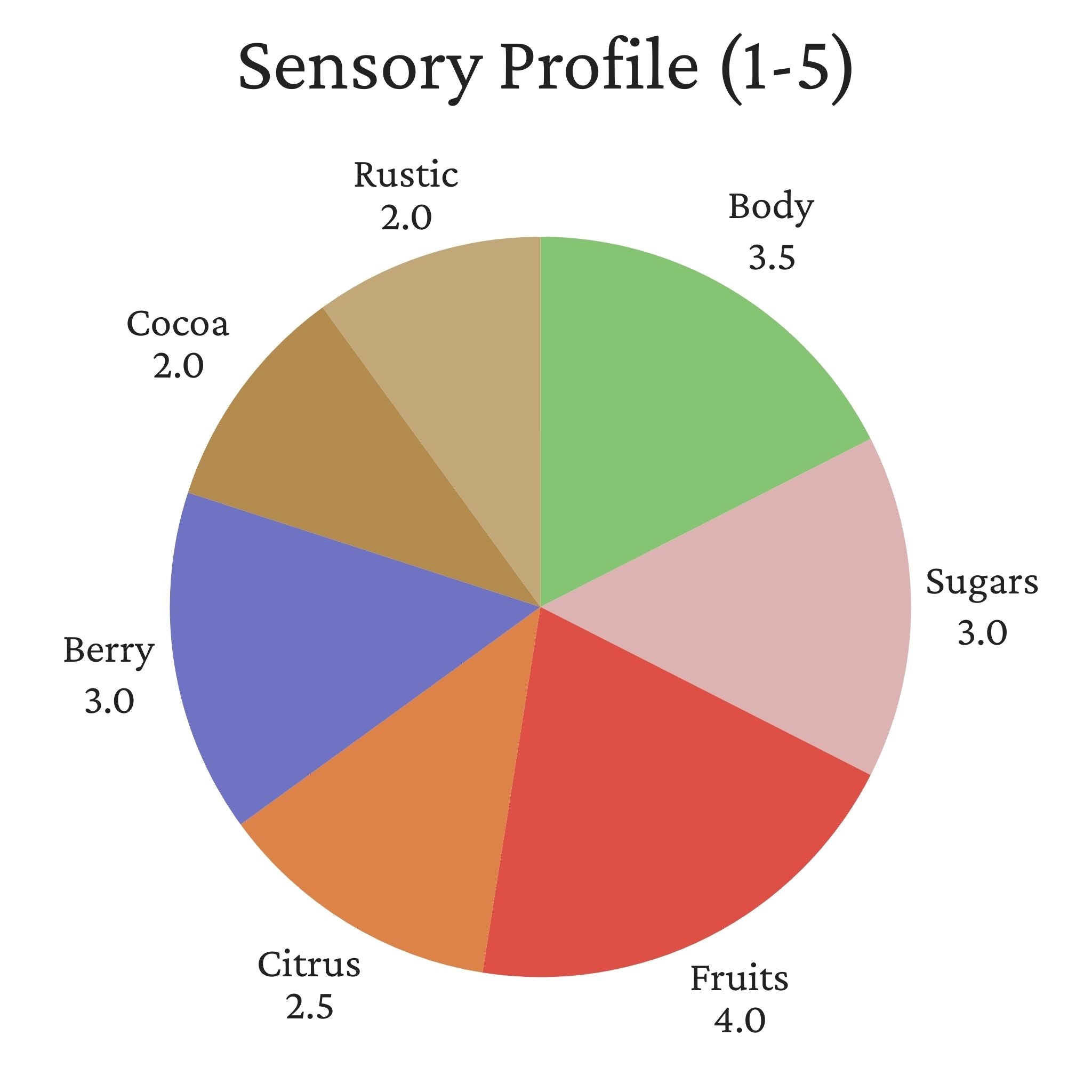 Nicaragua Buenos Aires Estate - Dry Process, Maracaturra, SHG
