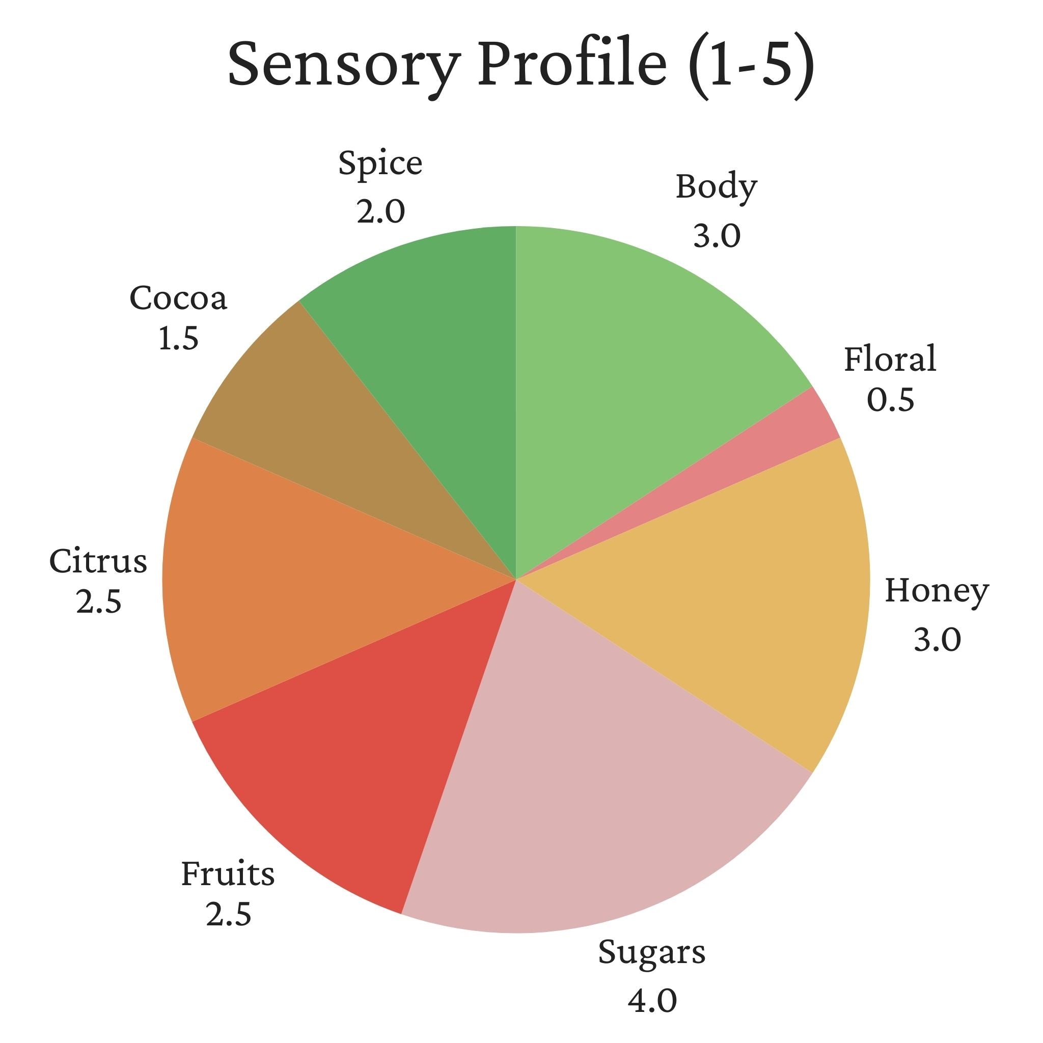 Guatemala Zelaya Family Farms - Washed Process, Java, SHB EP