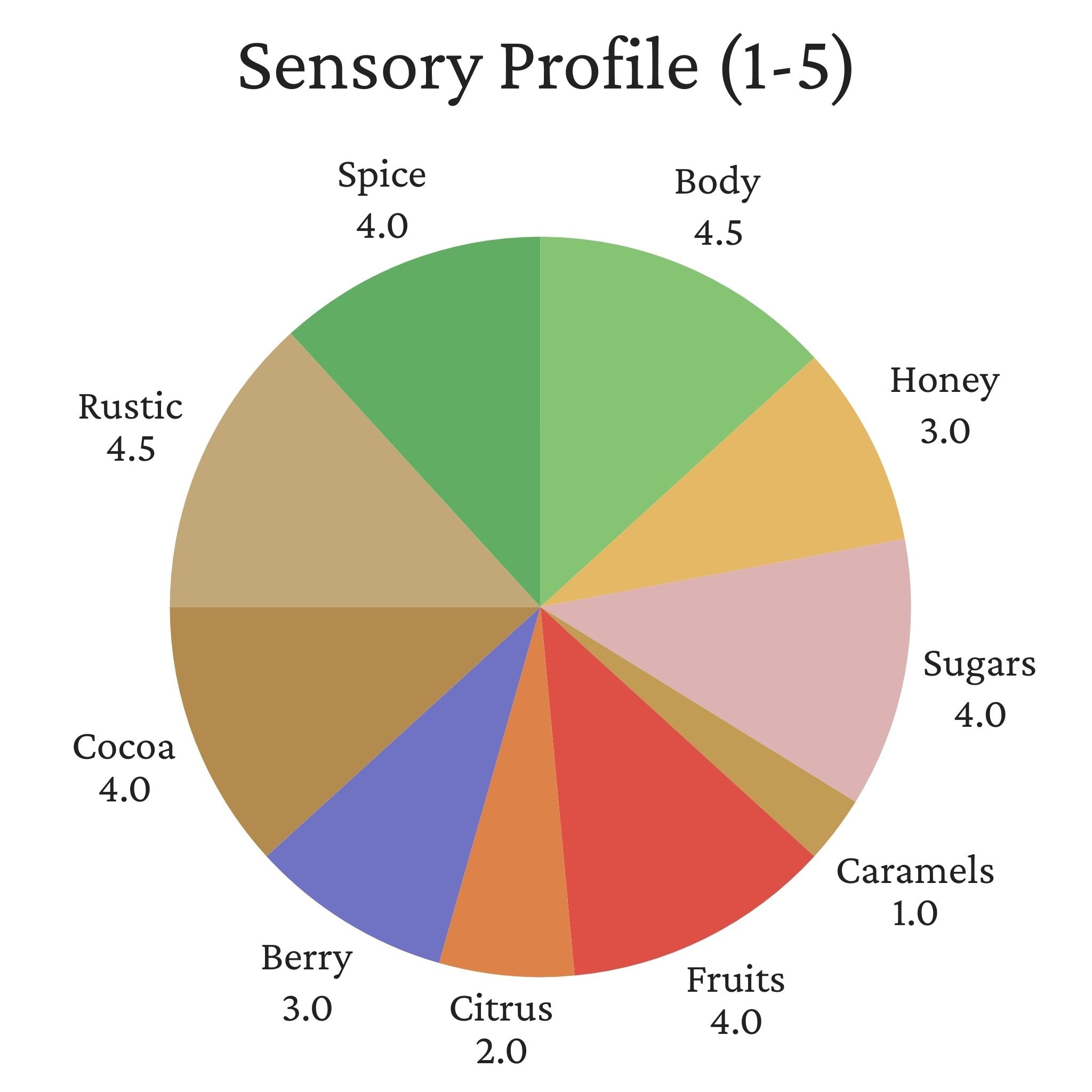 Costa Rica Cristian Alvarez Estate - Anaerobic, Caturra, Catuaí, SHB