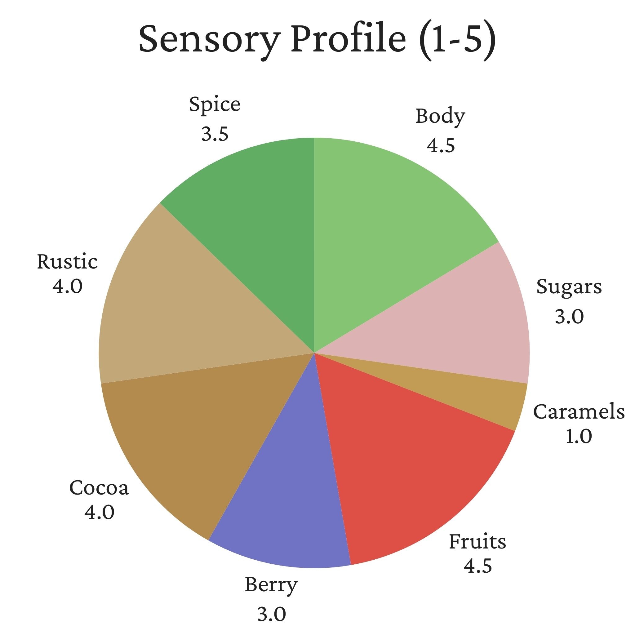 Sumatra Kerinci Farms - Dry Process, Ateng, Jember, Tim Tim, Grade 1