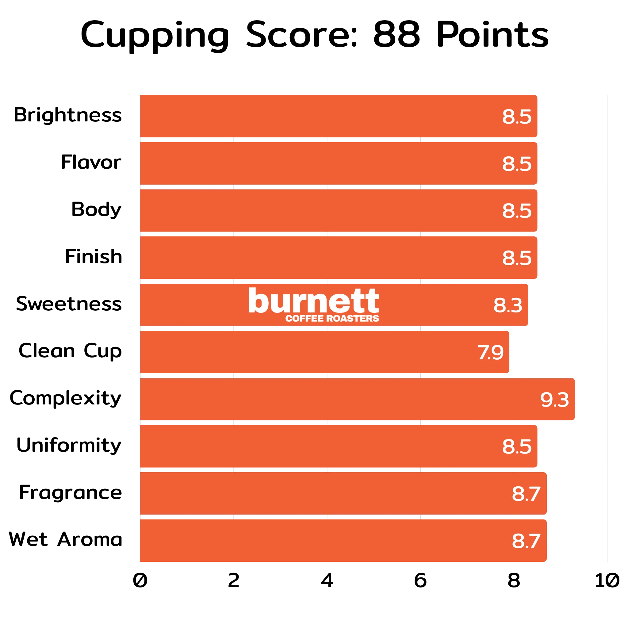 Nicaragua Maracaturra Burnett Coffee Roasters